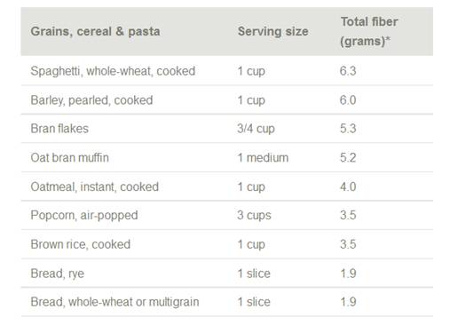 Usda Chart Fiber Content Of Foods